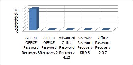 office password recovery